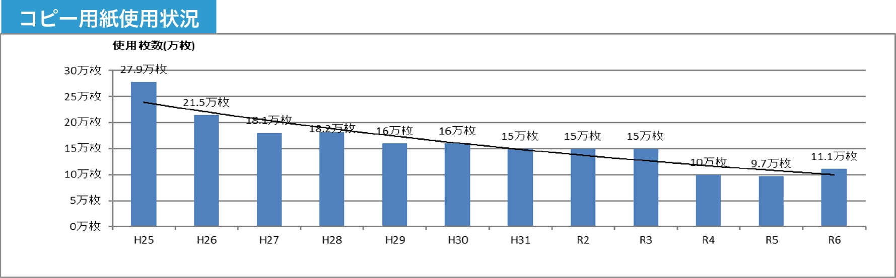 コピー用紙使用状況