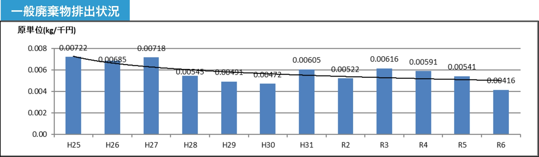 一般廃棄物排出状況